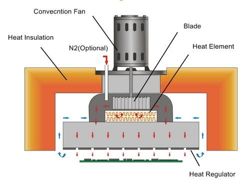 SMT貼片百科：SMT設(shè)備回流焊接爐如何工作？